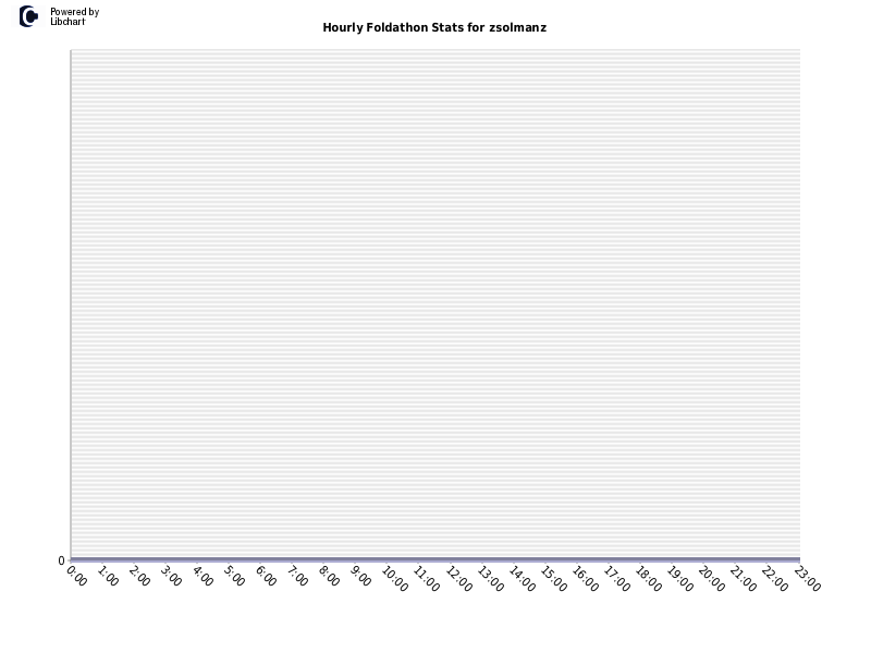 Hourly Foldathon Stats for zsolmanz